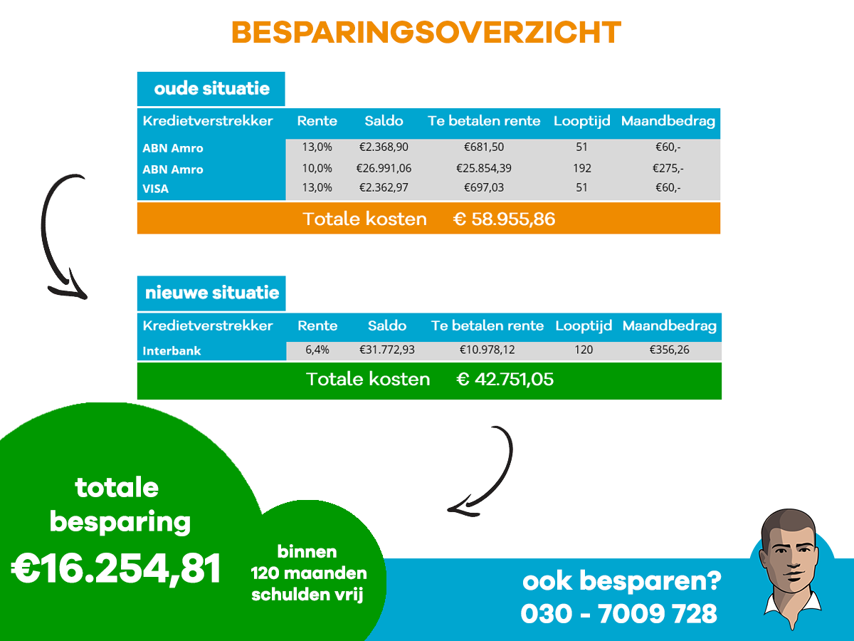 Openstaand krediet? Dan betaal je honderden euro’s te veel - Consumind